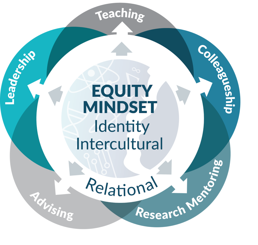 5 overlapping circles and the phrase "Equity Mindset: Identity, Intercultural, Relational" at the center and 5 sets of arrows pointing out. Refer to long description for more explanation of the diagram