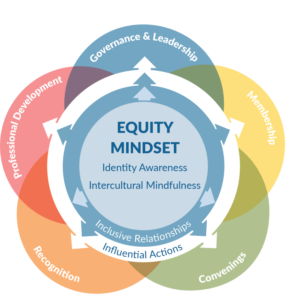 5 overlapping circles and the phrase "Equity Mindset: Identity awareness, Intercultural mindfulness" at the center. Refer to long description for more explanation of the diagram