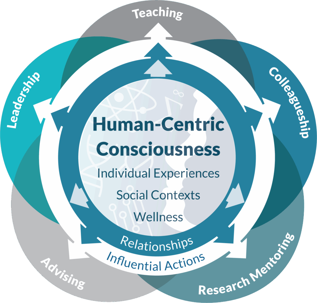 5 overlapping circles with "Human-Centric Consciousness: Individual Experiences, Social Contexts, Wellness" at the center. See long description for diagram explanation.