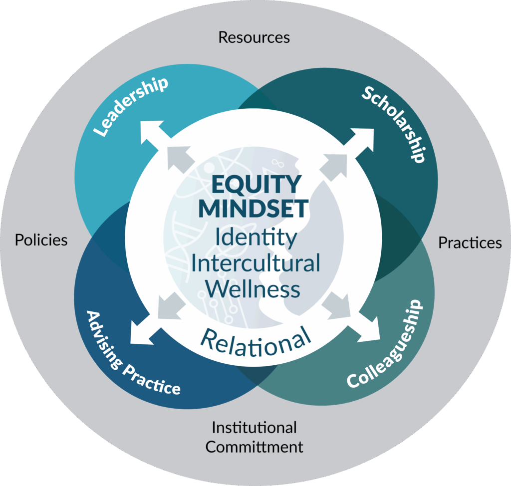 4 overlapping circles with "Equity Mindset: Identity, Intercultural, Wellness" at the center. See long description for diagram explanation.